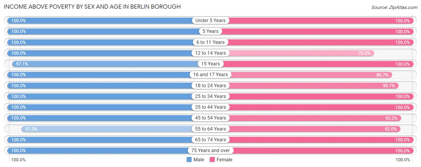 Income Above Poverty by Sex and Age in Berlin borough