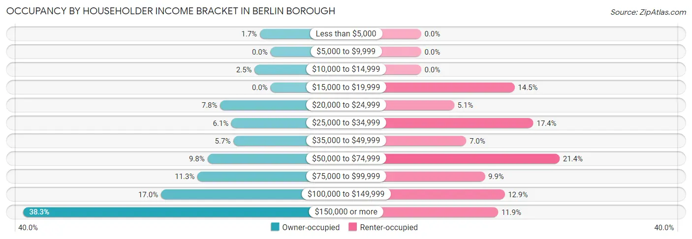 Occupancy by Householder Income Bracket in Berlin borough