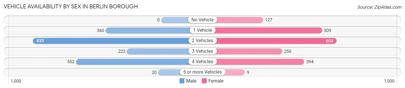 Vehicle Availability by Sex in Berlin borough