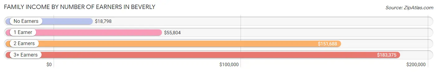 Family Income by Number of Earners in Beverly