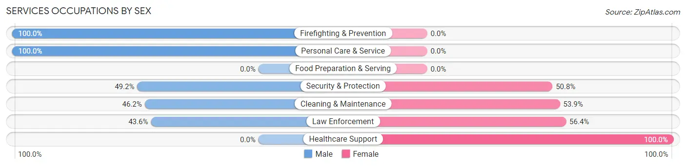 Services Occupations by Sex in Beverly