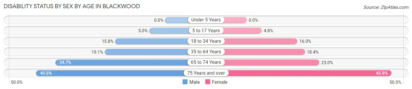 Disability Status by Sex by Age in Blackwood