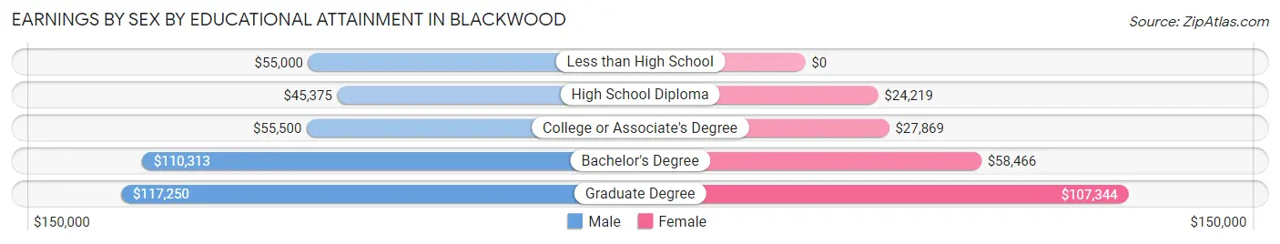 Earnings by Sex by Educational Attainment in Blackwood