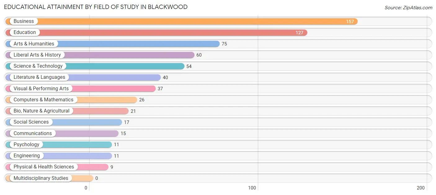 Educational Attainment by Field of Study in Blackwood
