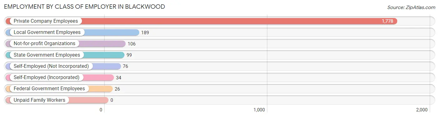 Employment by Class of Employer in Blackwood