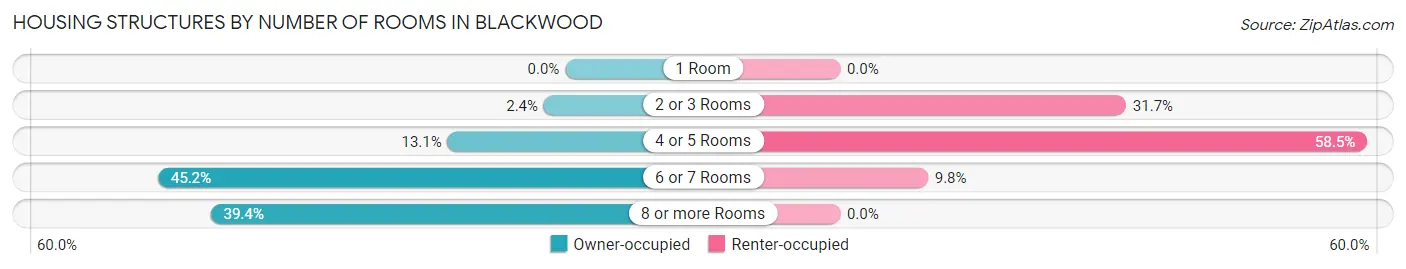 Housing Structures by Number of Rooms in Blackwood