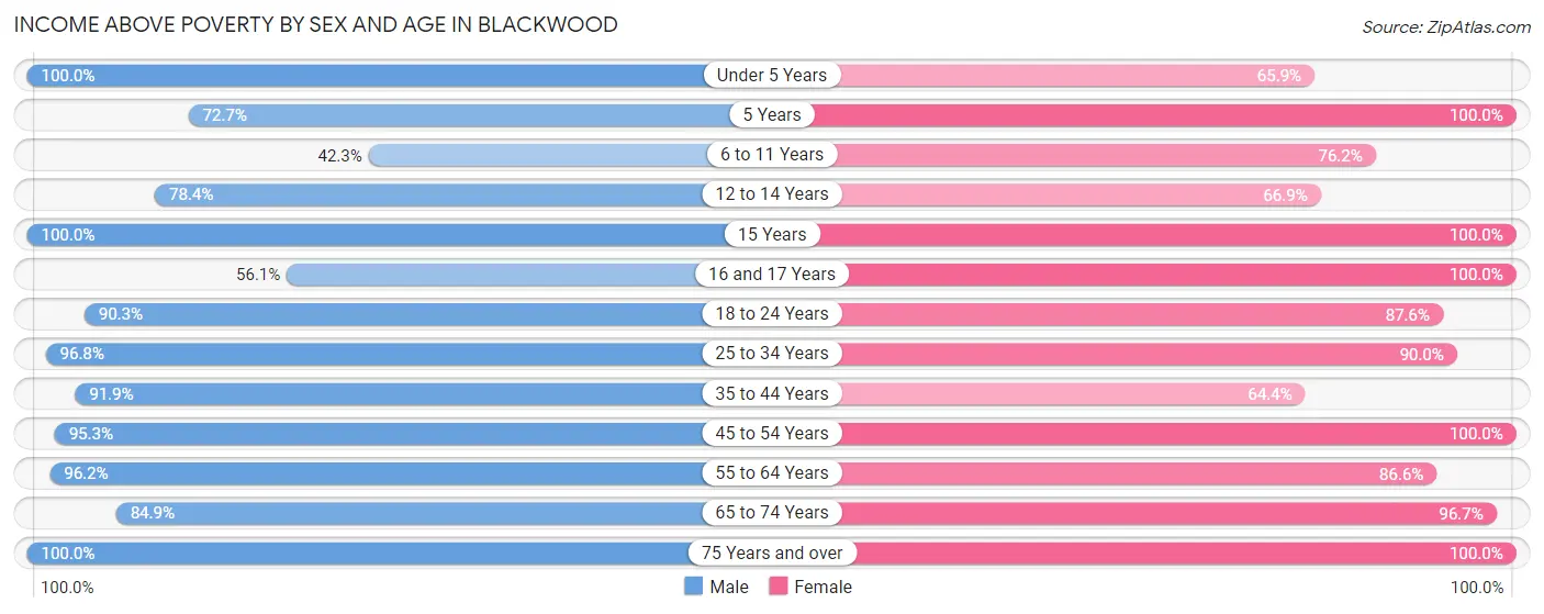 Income Above Poverty by Sex and Age in Blackwood