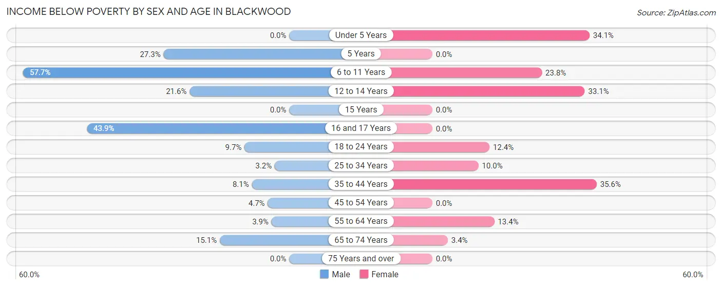 Income Below Poverty by Sex and Age in Blackwood