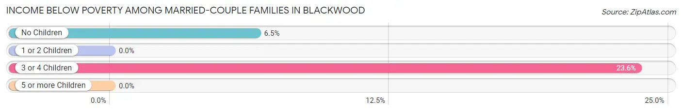 Income Below Poverty Among Married-Couple Families in Blackwood