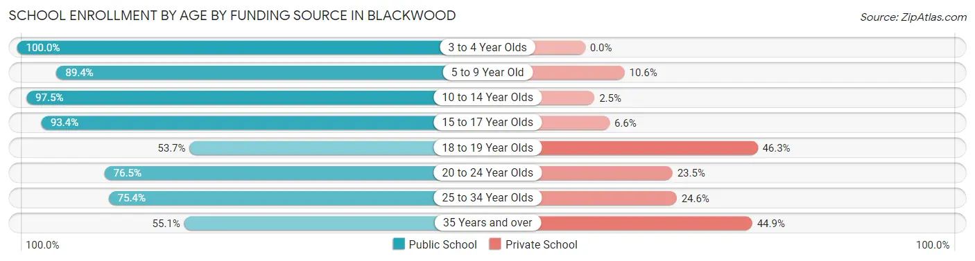 School Enrollment by Age by Funding Source in Blackwood