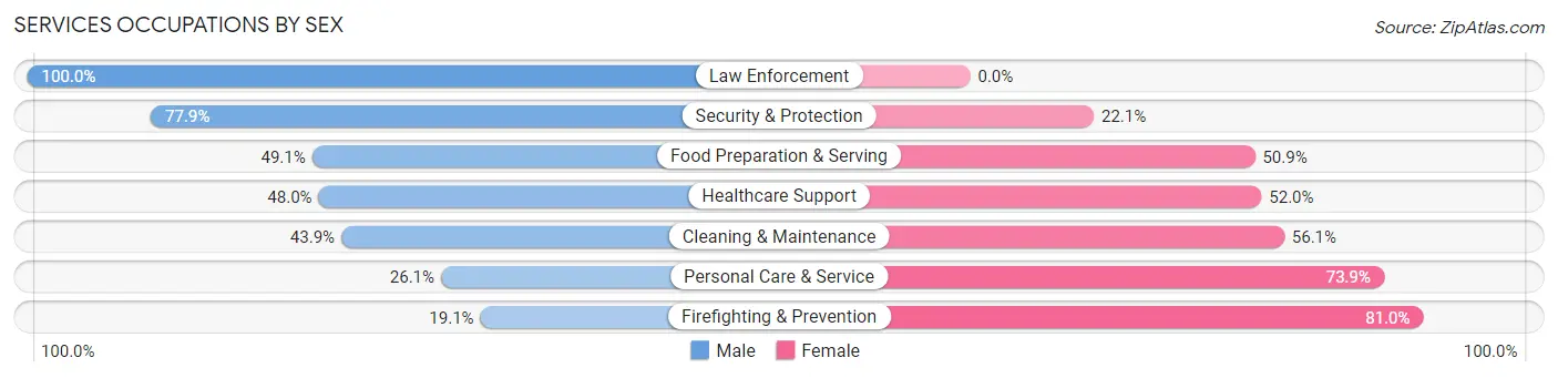 Services Occupations by Sex in Blackwood