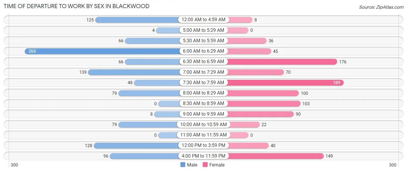 Time of Departure to Work by Sex in Blackwood