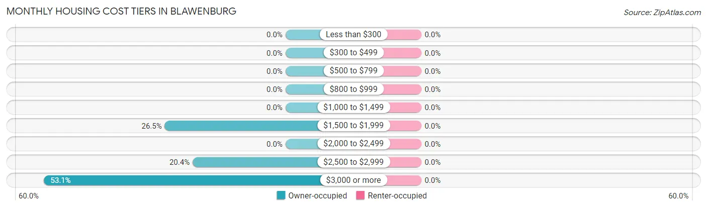 Monthly Housing Cost Tiers in Blawenburg