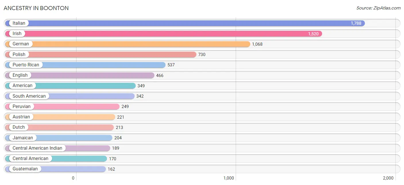 Ancestry in Boonton