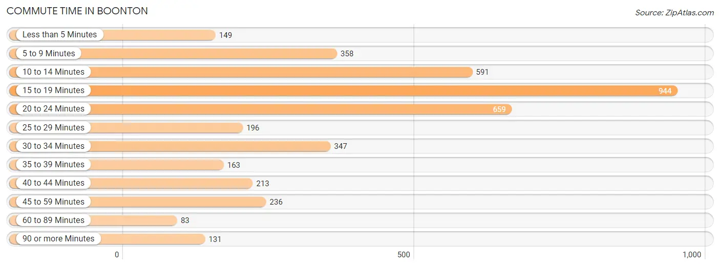 Commute Time in Boonton