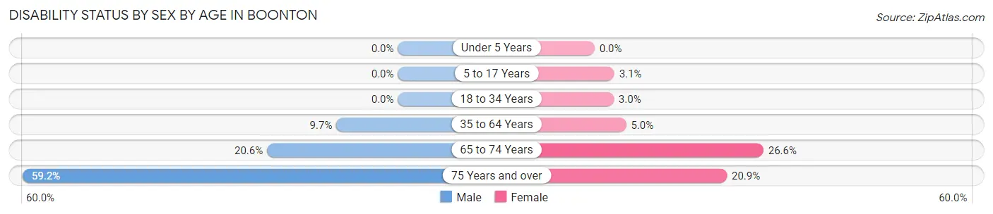 Disability Status by Sex by Age in Boonton