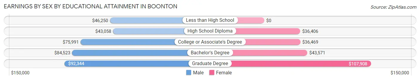 Earnings by Sex by Educational Attainment in Boonton