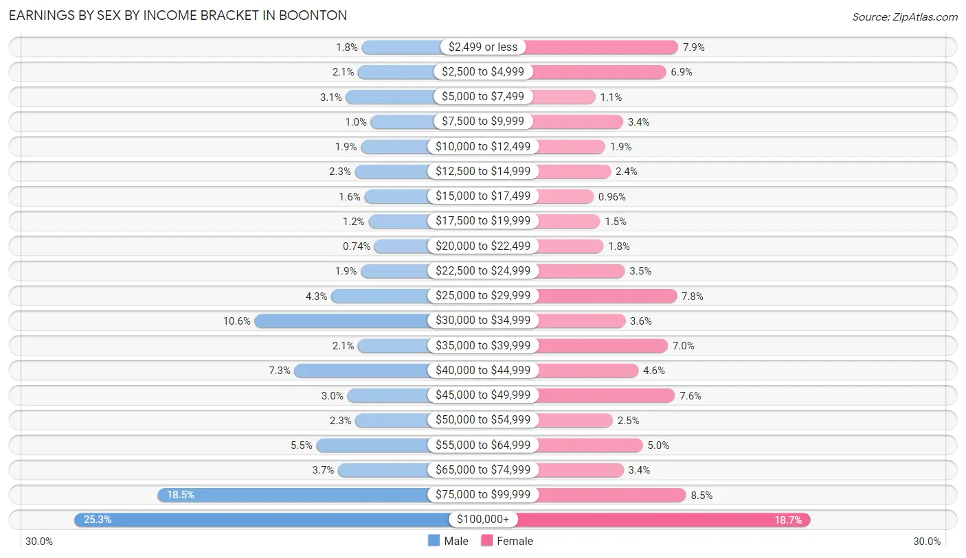 Earnings by Sex by Income Bracket in Boonton
