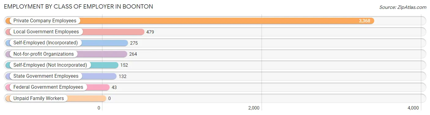 Employment by Class of Employer in Boonton