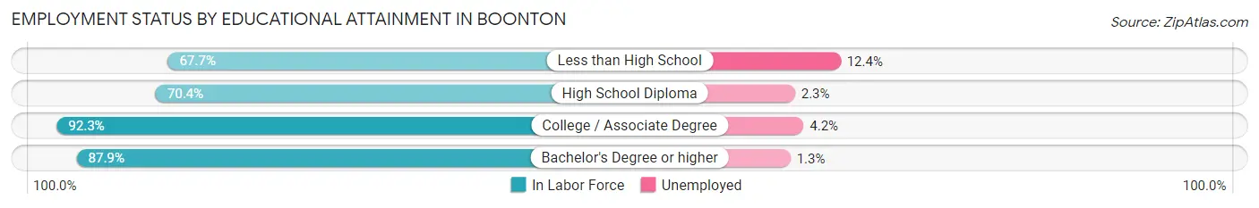 Employment Status by Educational Attainment in Boonton