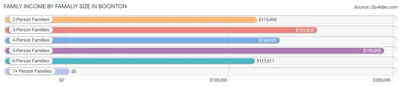 Family Income by Famaliy Size in Boonton