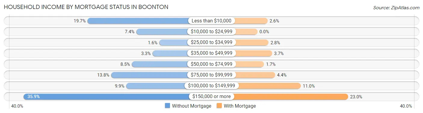 Household Income by Mortgage Status in Boonton