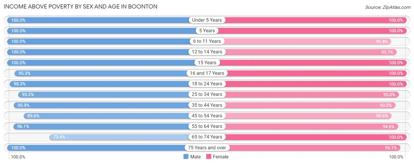 Income Above Poverty by Sex and Age in Boonton