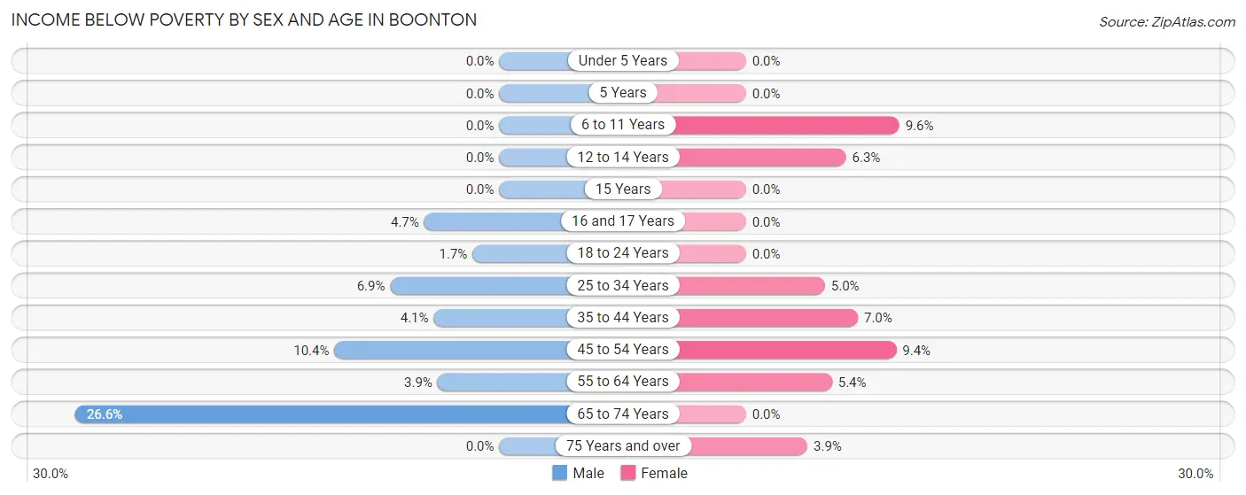 Income Below Poverty by Sex and Age in Boonton