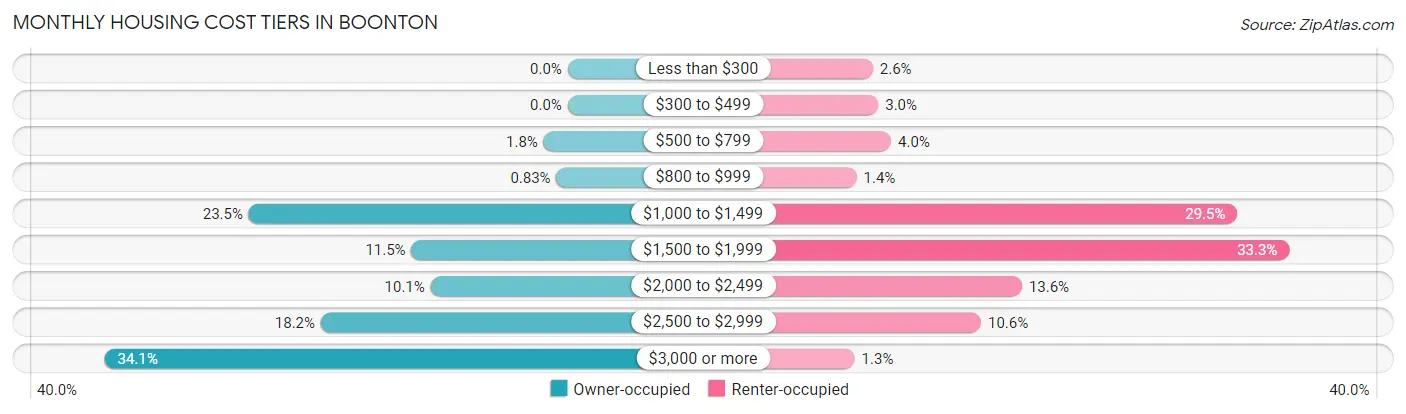 Monthly Housing Cost Tiers in Boonton