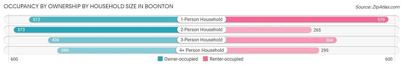 Occupancy by Ownership by Household Size in Boonton