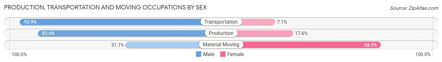 Production, Transportation and Moving Occupations by Sex in Boonton