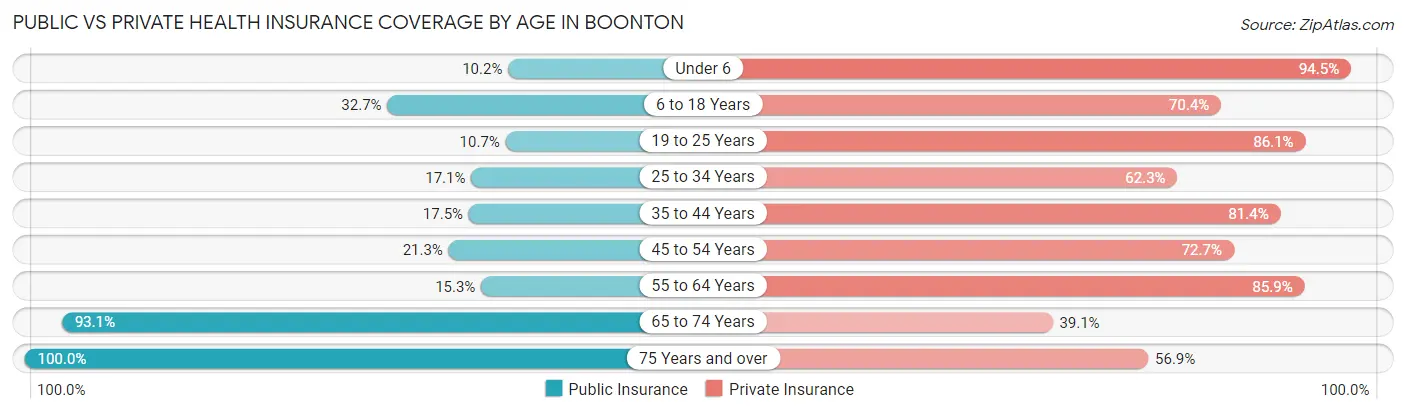 Public vs Private Health Insurance Coverage by Age in Boonton