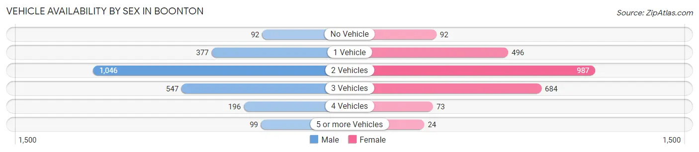 Vehicle Availability by Sex in Boonton