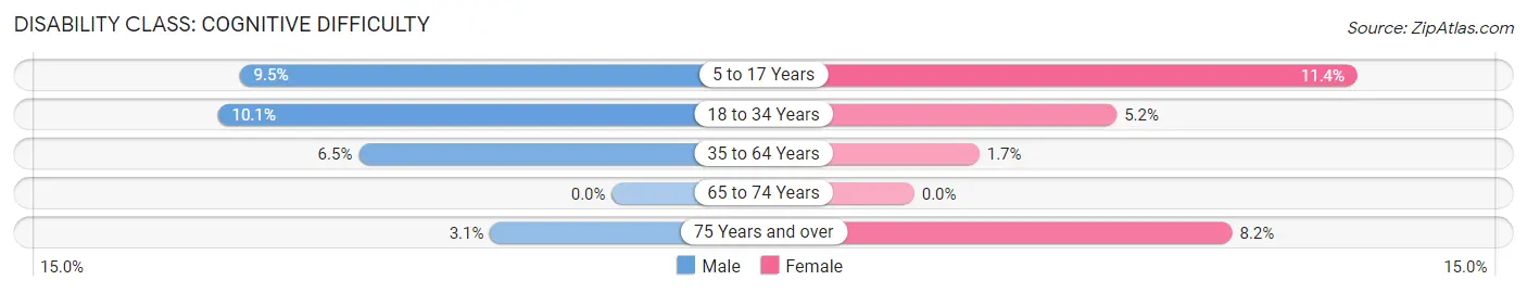 Disability in Bordentown: <span>Cognitive Difficulty</span>