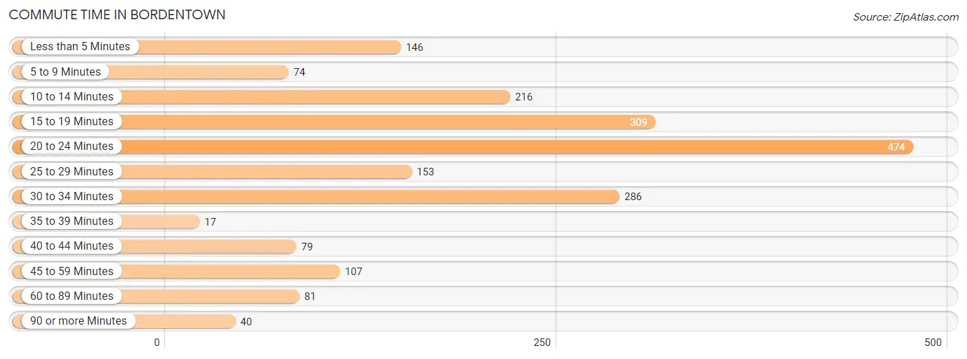 Commute Time in Bordentown