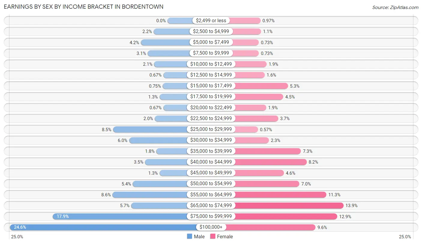 Earnings by Sex by Income Bracket in Bordentown