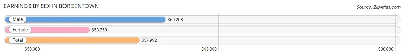 Earnings by Sex in Bordentown