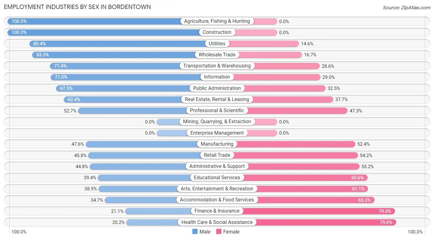 Employment Industries by Sex in Bordentown