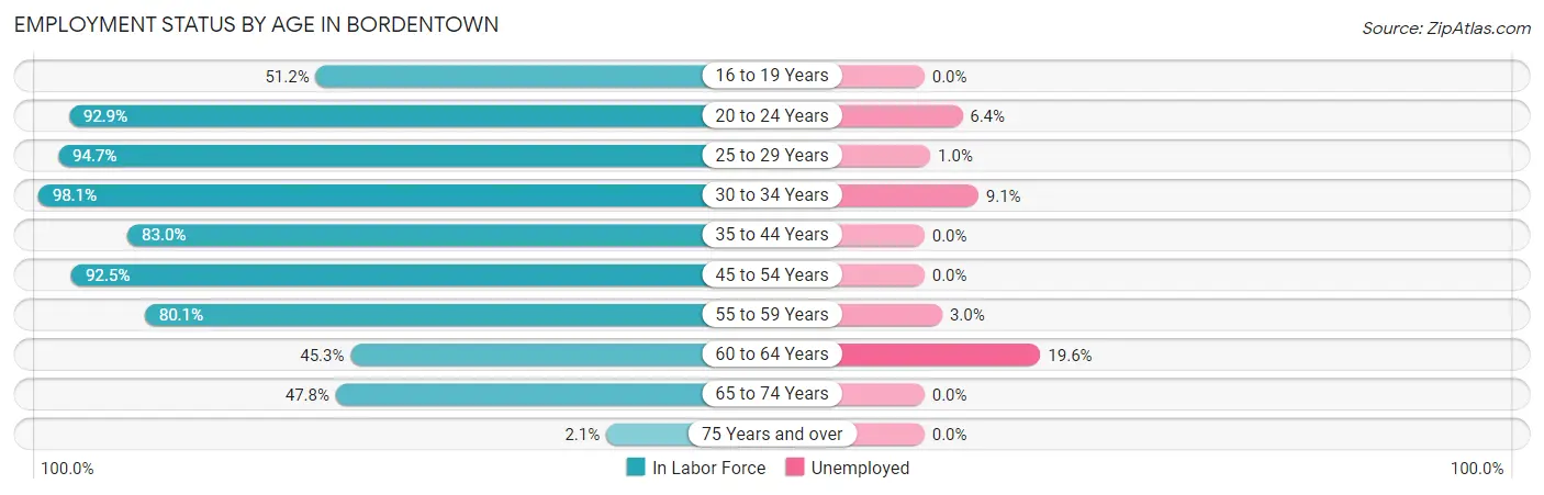 Employment Status by Age in Bordentown