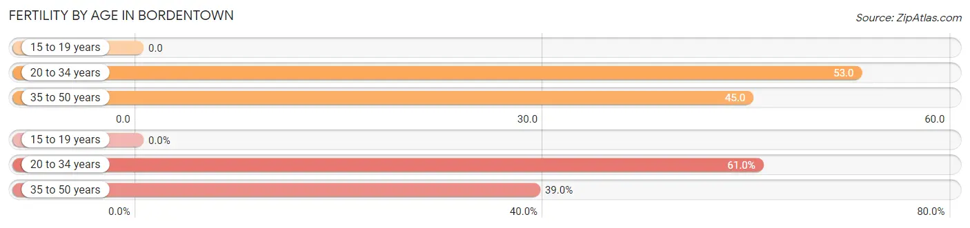 Female Fertility by Age in Bordentown