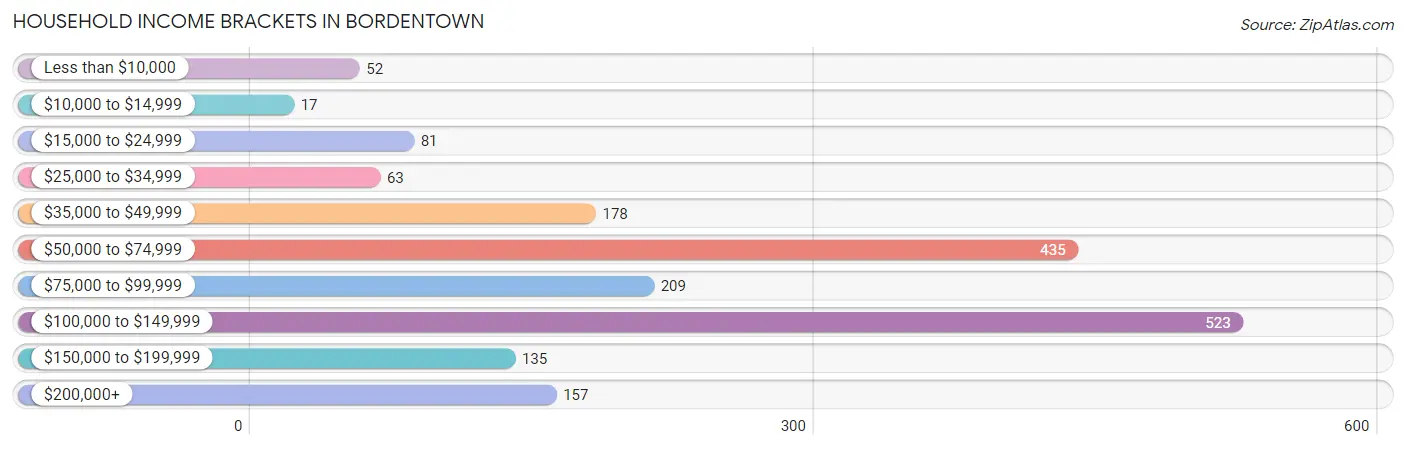 Household Income Brackets in Bordentown