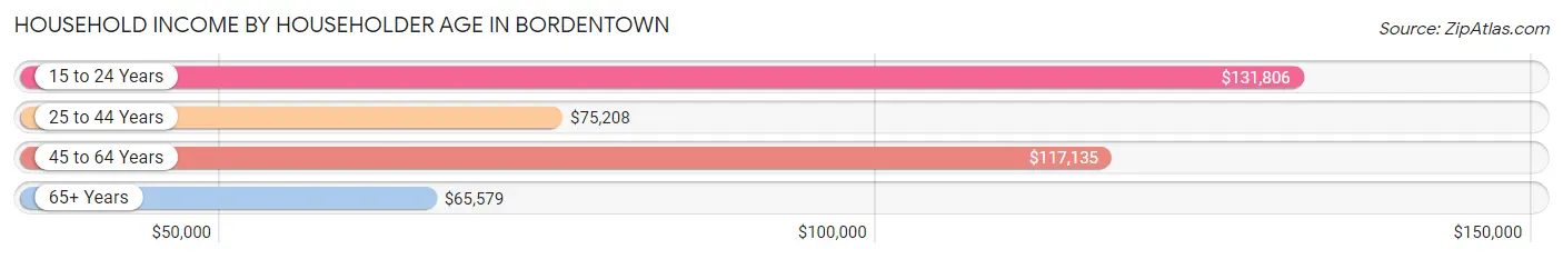 Household Income by Householder Age in Bordentown