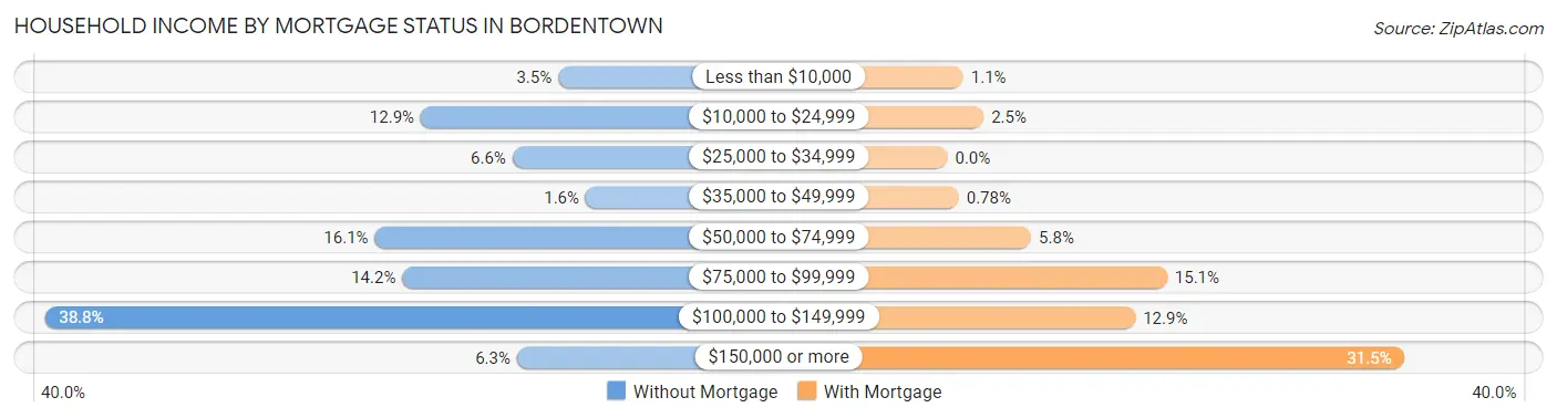 Household Income by Mortgage Status in Bordentown