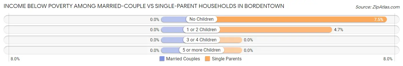 Income Below Poverty Among Married-Couple vs Single-Parent Households in Bordentown