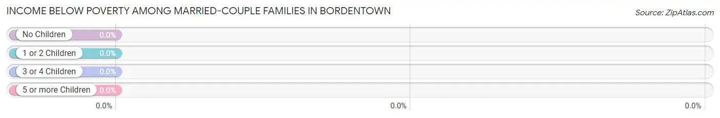 Income Below Poverty Among Married-Couple Families in Bordentown