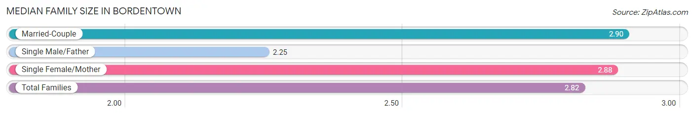 Median Family Size in Bordentown