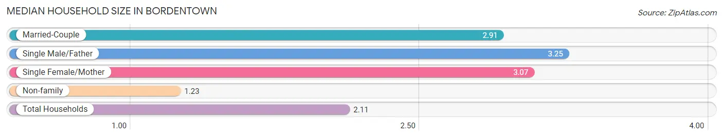 Median Household Size in Bordentown