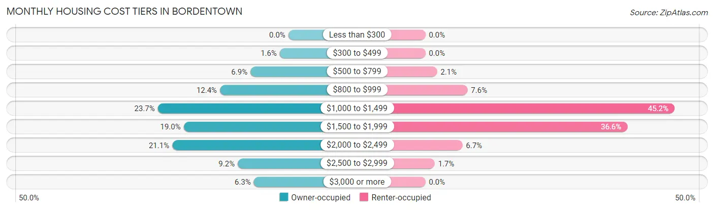 Monthly Housing Cost Tiers in Bordentown