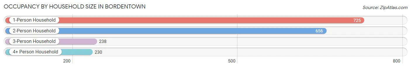 Occupancy by Household Size in Bordentown