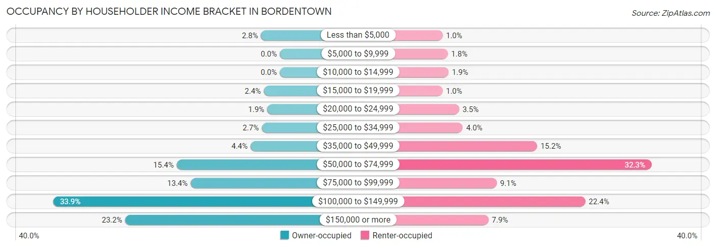 Occupancy by Householder Income Bracket in Bordentown